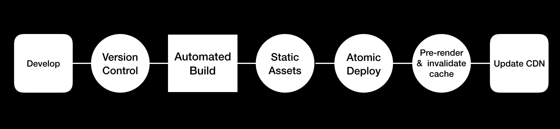 Jamstack Workflow